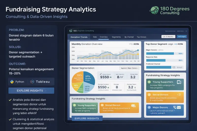 Fundraising Strategy Analytics